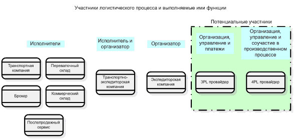 6pl.ru Схема 1. Участники логистического процесса.