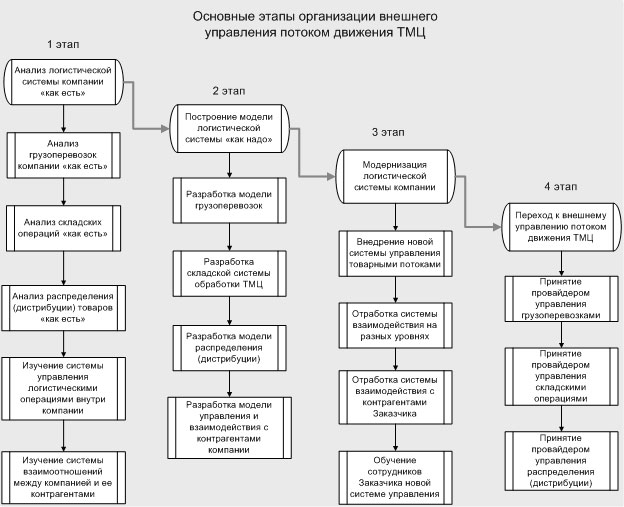 6pl.ru Схема 4. Основные этапы организации внешнего управления потоком движения ТМЦ