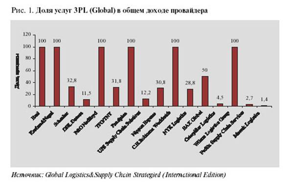 6pl.ru . 1.   3PL ( Global )    . 