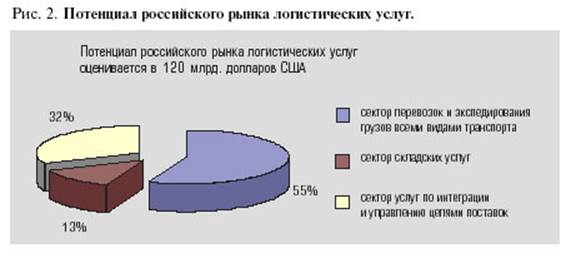6pl.ru Рис. 2. Потенциал российского рынка логистических услуг.