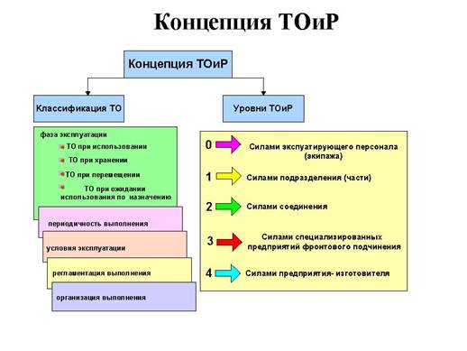 Структура концепции ТОиР