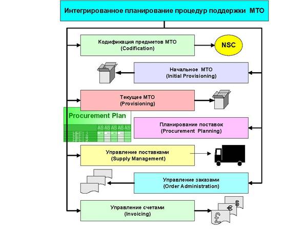 Интегрированное планирование процедур поддержки материально-технического обеспечения (МТО)