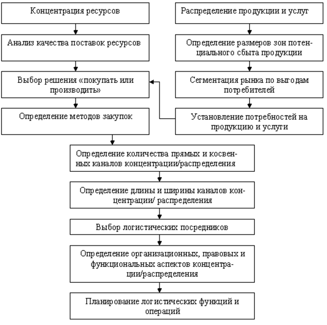 Реферат: Распределительная (сбытовая) логистика