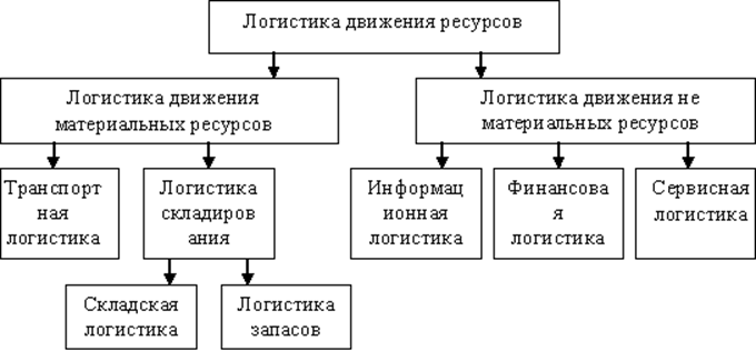 Реферат: Распределительная (сбытовая) логистика