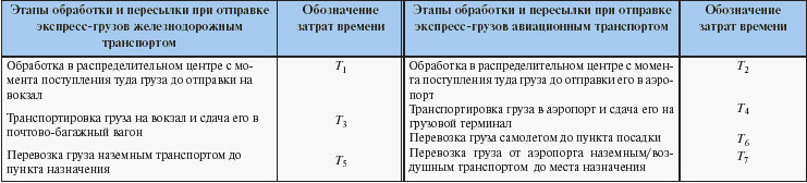 Таблица 1. Этапы пересылки груза при использовании поезда и самолета